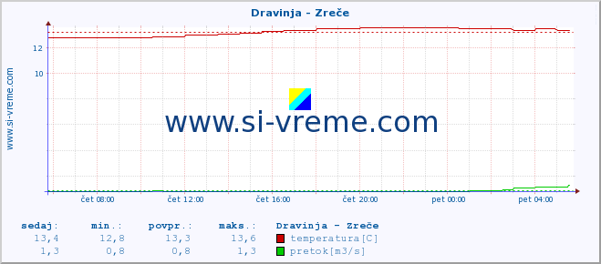 POVPREČJE :: Dravinja - Zreče :: temperatura | pretok | višina :: zadnji dan / 5 minut.