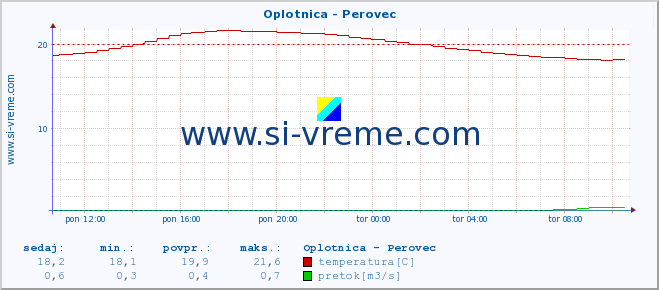 POVPREČJE :: Oplotnica - Perovec :: temperatura | pretok | višina :: zadnji dan / 5 minut.