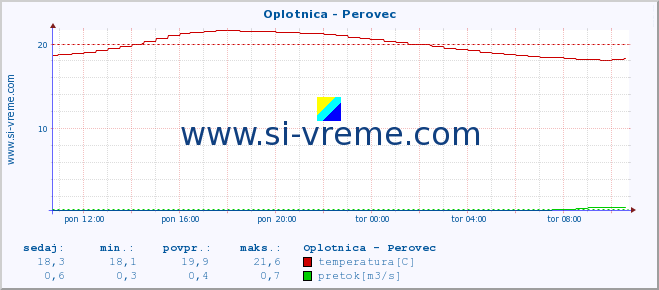 POVPREČJE :: Oplotnica - Perovec :: temperatura | pretok | višina :: zadnji dan / 5 minut.