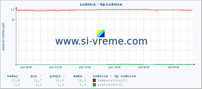 POVPREČJE :: Ložnica - Sp.Ložnica :: temperatura | pretok | višina :: zadnji dan / 5 minut.