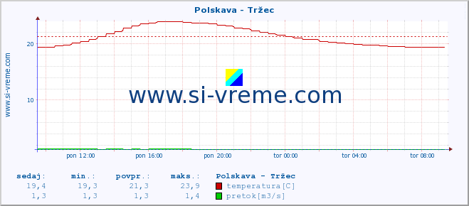 POVPREČJE :: Polskava - Tržec :: temperatura | pretok | višina :: zadnji dan / 5 minut.