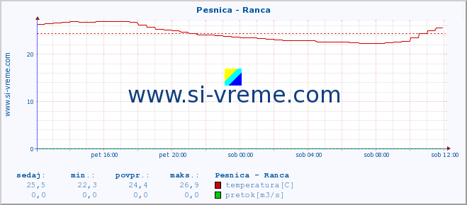 POVPREČJE :: Pesnica - Ranca :: temperatura | pretok | višina :: zadnji dan / 5 minut.