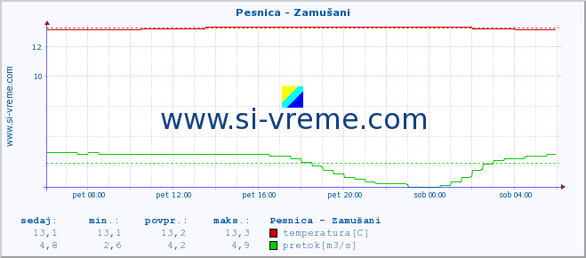 POVPREČJE :: Pesnica - Zamušani :: temperatura | pretok | višina :: zadnji dan / 5 minut.