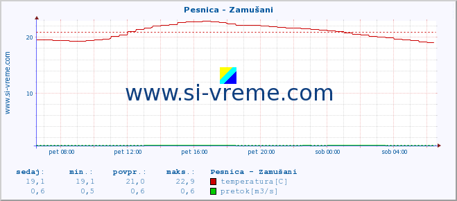 POVPREČJE :: Pesnica - Zamušani :: temperatura | pretok | višina :: zadnji dan / 5 minut.