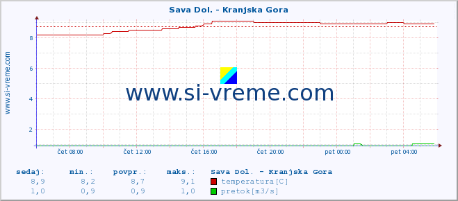 POVPREČJE :: Sava Dol. - Kranjska Gora :: temperatura | pretok | višina :: zadnji dan / 5 minut.