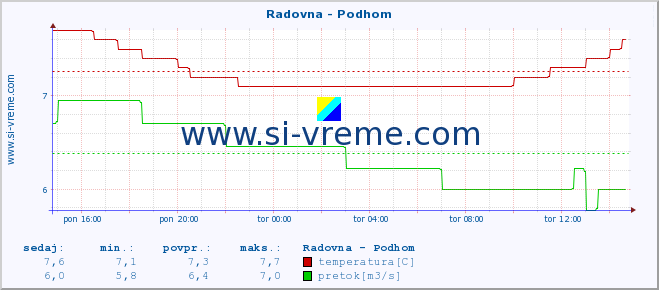 POVPREČJE :: Radovna - Podhom :: temperatura | pretok | višina :: zadnji dan / 5 minut.