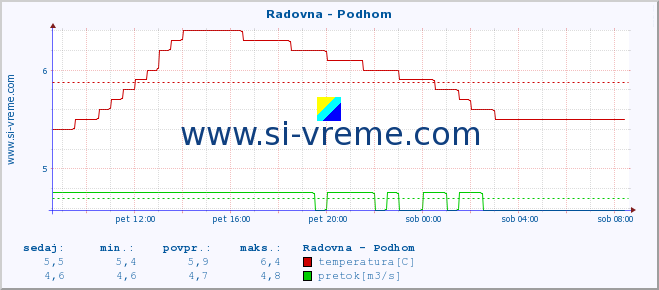 POVPREČJE :: Radovna - Podhom :: temperatura | pretok | višina :: zadnji dan / 5 minut.