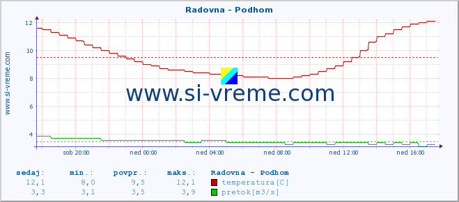 POVPREČJE :: Radovna - Podhom :: temperatura | pretok | višina :: zadnji dan / 5 minut.