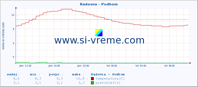 POVPREČJE :: Radovna - Podhom :: temperatura | pretok | višina :: zadnji dan / 5 minut.