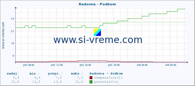 POVPREČJE :: Radovna - Podhom :: temperatura | pretok | višina :: zadnji dan / 5 minut.