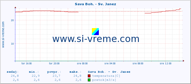 POVPREČJE :: Sava Boh. - Sv. Janez :: temperatura | pretok | višina :: zadnji dan / 5 minut.