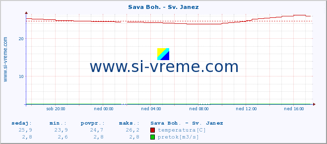 POVPREČJE :: Sava Boh. - Sv. Janez :: temperatura | pretok | višina :: zadnji dan / 5 minut.