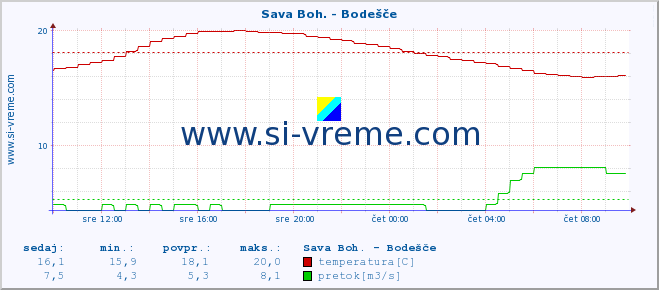 POVPREČJE :: Sava Boh. - Bodešče :: temperatura | pretok | višina :: zadnji dan / 5 minut.