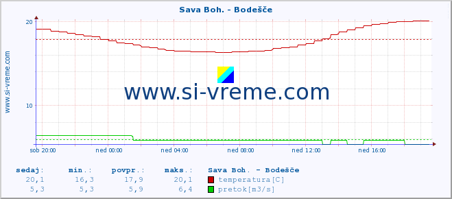 POVPREČJE :: Sava Boh. - Bodešče :: temperatura | pretok | višina :: zadnji dan / 5 minut.