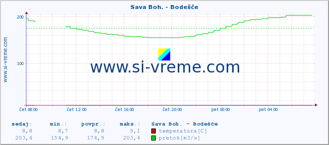 POVPREČJE :: Sava Boh. - Bodešče :: temperatura | pretok | višina :: zadnji dan / 5 minut.