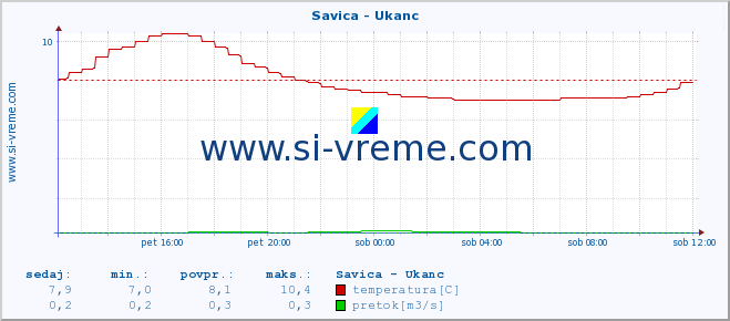 POVPREČJE :: Savica - Ukanc :: temperatura | pretok | višina :: zadnji dan / 5 minut.