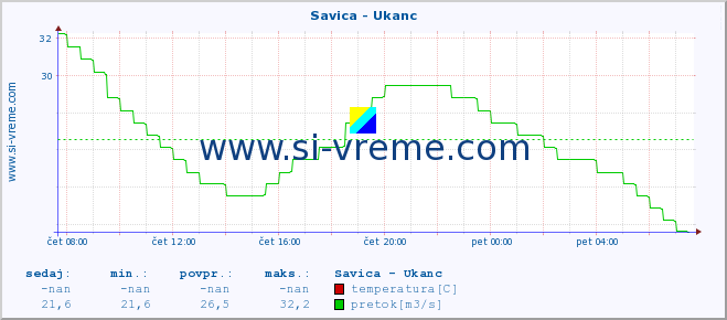 POVPREČJE :: Savica - Ukanc :: temperatura | pretok | višina :: zadnji dan / 5 minut.