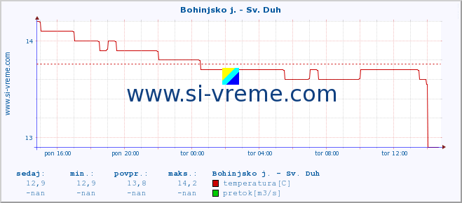 POVPREČJE :: Bohinjsko j. - Sv. Duh :: temperatura | pretok | višina :: zadnji dan / 5 minut.