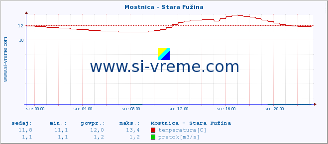 POVPREČJE :: Mostnica - Stara Fužina :: temperatura | pretok | višina :: zadnji dan / 5 minut.