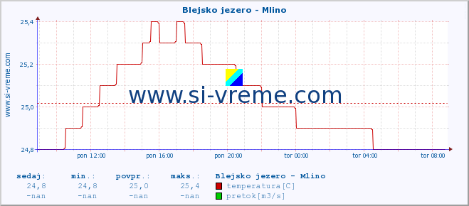 POVPREČJE :: Blejsko jezero - Mlino :: temperatura | pretok | višina :: zadnji dan / 5 minut.