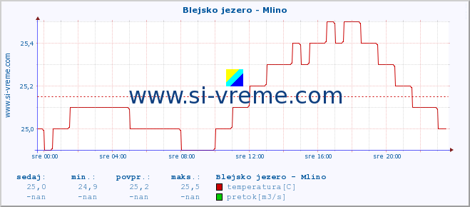 POVPREČJE :: Blejsko jezero - Mlino :: temperatura | pretok | višina :: zadnji dan / 5 minut.