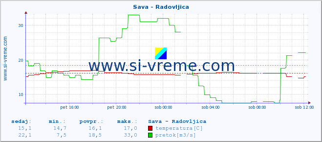 POVPREČJE :: Sava - Radovljica :: temperatura | pretok | višina :: zadnji dan / 5 minut.