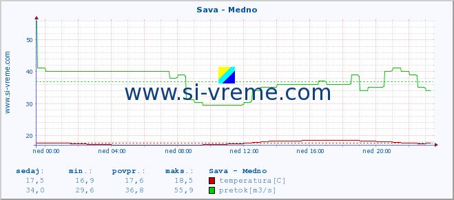 POVPREČJE :: Sava - Medno :: temperatura | pretok | višina :: zadnji dan / 5 minut.