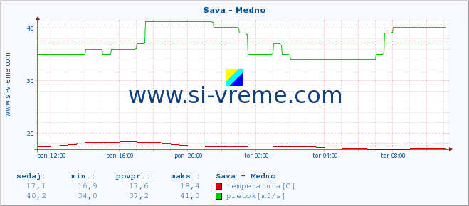 POVPREČJE :: Sava - Medno :: temperatura | pretok | višina :: zadnji dan / 5 minut.