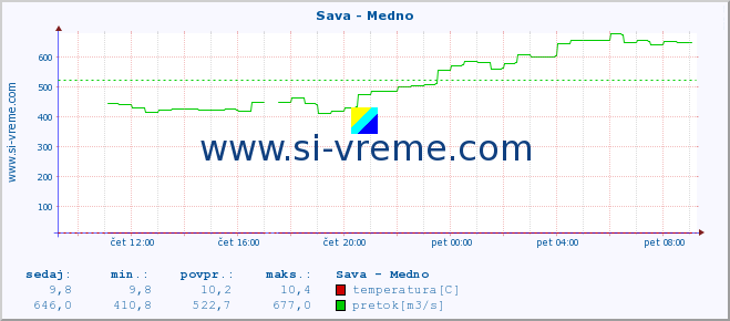 POVPREČJE :: Sava - Medno :: temperatura | pretok | višina :: zadnji dan / 5 minut.