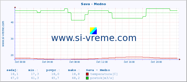 POVPREČJE :: Sava - Medno :: temperatura | pretok | višina :: zadnji dan / 5 minut.