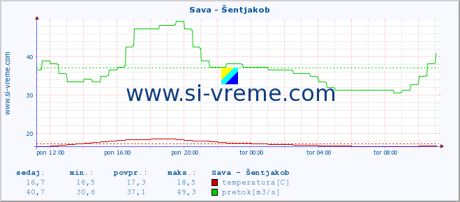 POVPREČJE :: Sava - Šentjakob :: temperatura | pretok | višina :: zadnji dan / 5 minut.