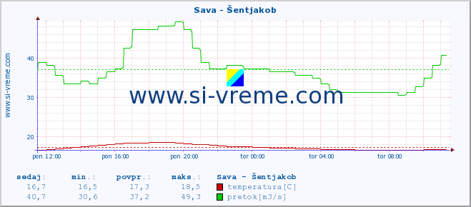 POVPREČJE :: Sava - Šentjakob :: temperatura | pretok | višina :: zadnji dan / 5 minut.