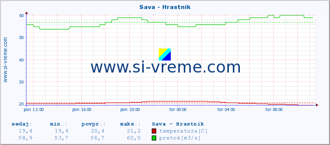 POVPREČJE :: Sava - Hrastnik :: temperatura | pretok | višina :: zadnji dan / 5 minut.