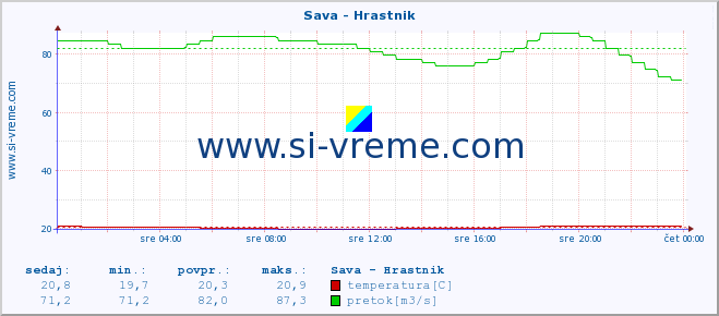 POVPREČJE :: Sava - Hrastnik :: temperatura | pretok | višina :: zadnji dan / 5 minut.