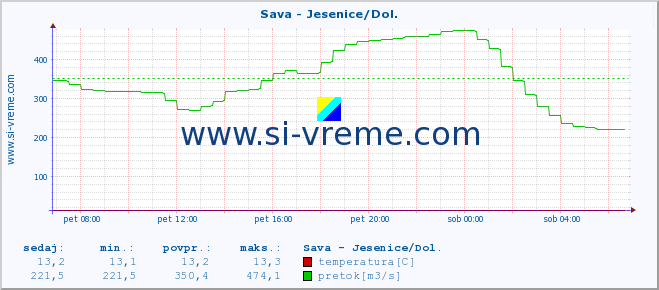 POVPREČJE :: Sava - Jesenice/Dol. :: temperatura | pretok | višina :: zadnji dan / 5 minut.