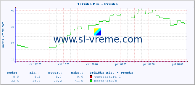 POVPREČJE :: Tržiška Bis. - Preska :: temperatura | pretok | višina :: zadnji dan / 5 minut.