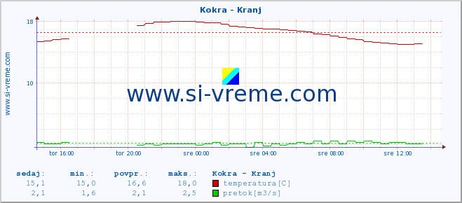 POVPREČJE :: Kokra - Kranj :: temperatura | pretok | višina :: zadnji dan / 5 minut.