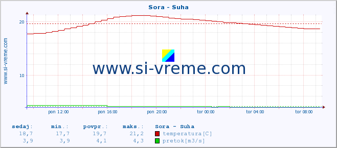 POVPREČJE :: Sora - Suha :: temperatura | pretok | višina :: zadnji dan / 5 minut.