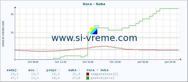 POVPREČJE :: Sora - Suha :: temperatura | pretok | višina :: zadnji dan / 5 minut.