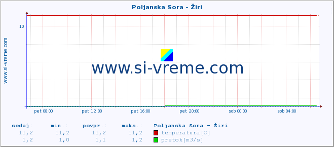 POVPREČJE :: Poljanska Sora - Žiri :: temperatura | pretok | višina :: zadnji dan / 5 minut.