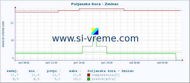 POVPREČJE :: Poljanska Sora - Zminec :: temperatura | pretok | višina :: zadnji dan / 5 minut.