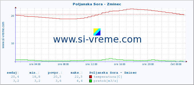 POVPREČJE :: Poljanska Sora - Zminec :: temperatura | pretok | višina :: zadnji dan / 5 minut.