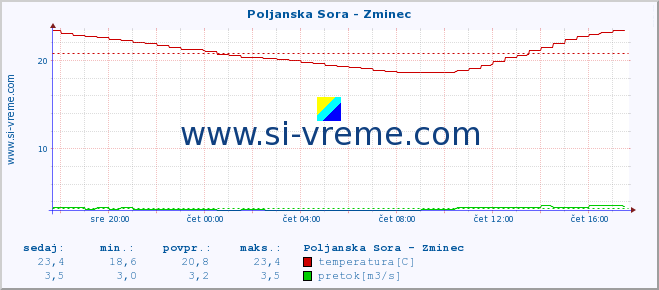 POVPREČJE :: Poljanska Sora - Zminec :: temperatura | pretok | višina :: zadnji dan / 5 minut.