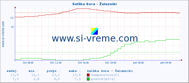 POVPREČJE :: Selška Sora - Železniki :: temperatura | pretok | višina :: zadnji dan / 5 minut.