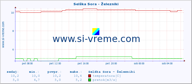 POVPREČJE :: Selška Sora - Železniki :: temperatura | pretok | višina :: zadnji dan / 5 minut.