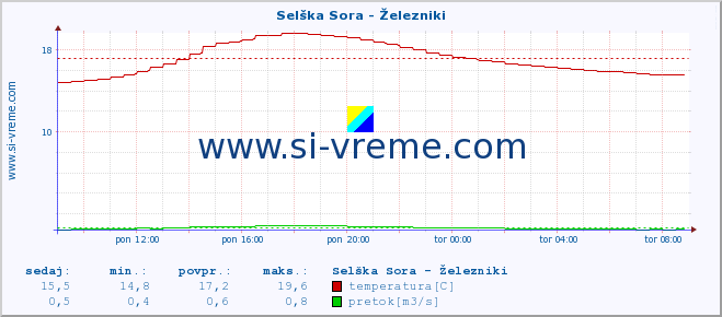 POVPREČJE :: Selška Sora - Železniki :: temperatura | pretok | višina :: zadnji dan / 5 minut.