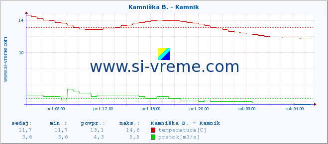 POVPREČJE :: Kamniška B. - Kamnik :: temperatura | pretok | višina :: zadnji dan / 5 minut.