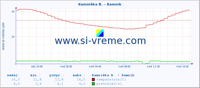 POVPREČJE :: Kamniška B. - Kamnik :: temperatura | pretok | višina :: zadnji dan / 5 minut.