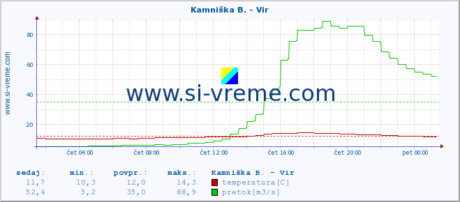 POVPREČJE :: Kamniška B. - Vir :: temperatura | pretok | višina :: zadnji dan / 5 minut.