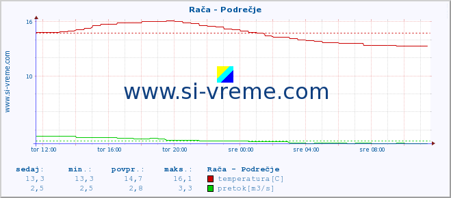 POVPREČJE :: Rača - Podrečje :: temperatura | pretok | višina :: zadnji dan / 5 minut.